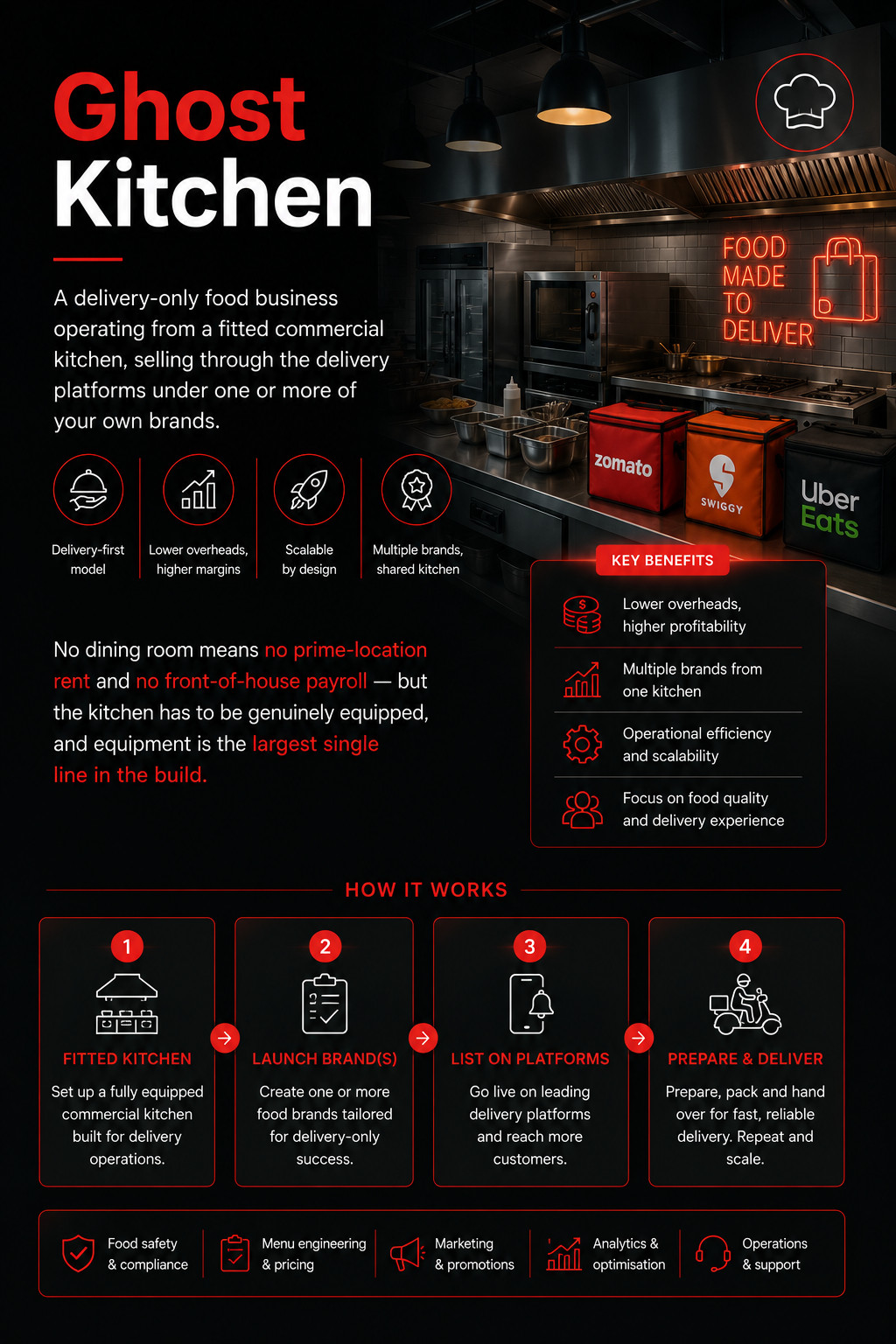 Ghost Kitchen overview: a delivery-only food business run from a fitted commercial kitchen, selling through delivery platforms under your own brands, in four steps from fitted kitchen to launch, listing and delivery.