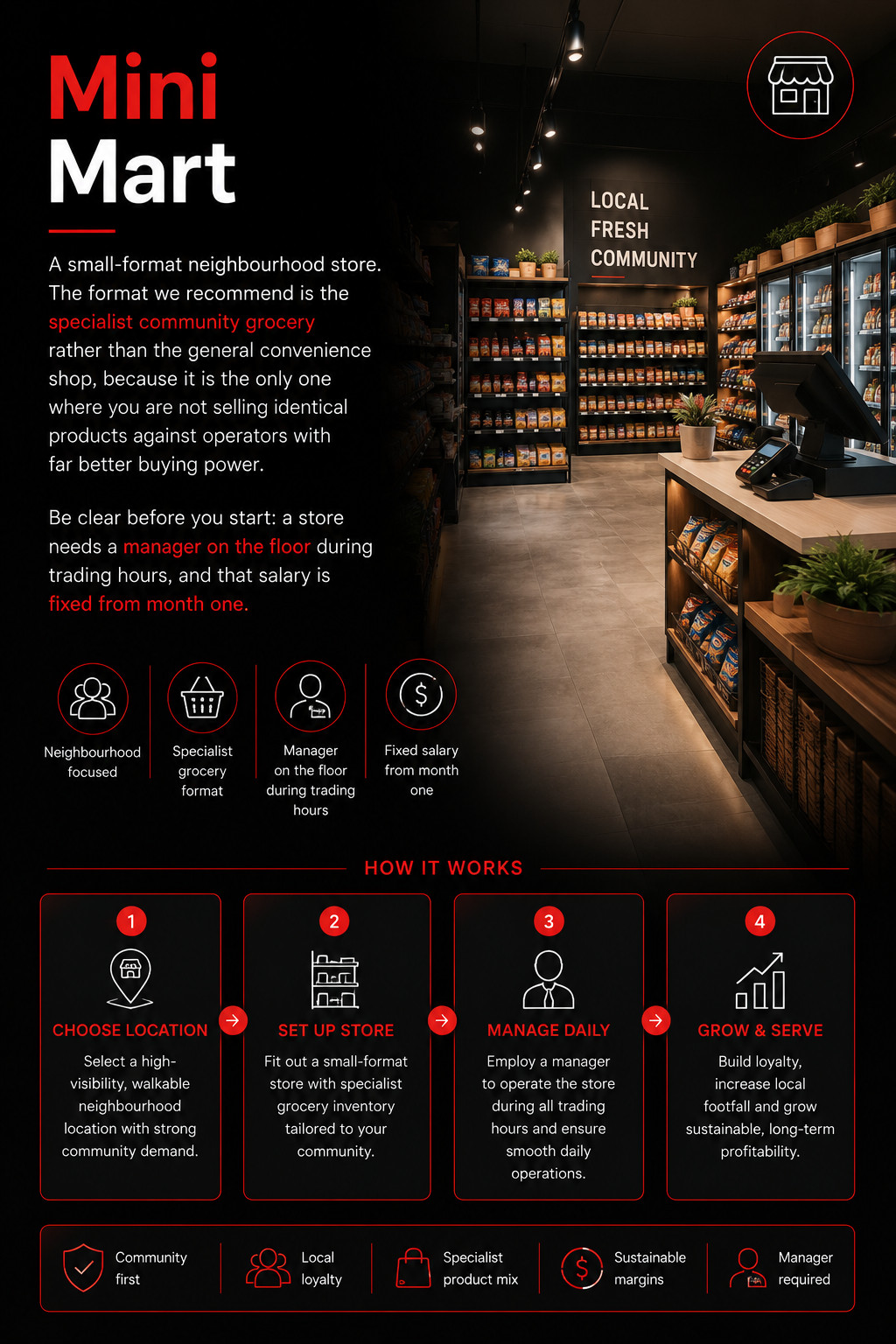 Mini Mart overview: a small-format neighbourhood store run as a specialist community grocery, in four steps from choosing the location to fitting out, employing a manager and growing local loyalty.