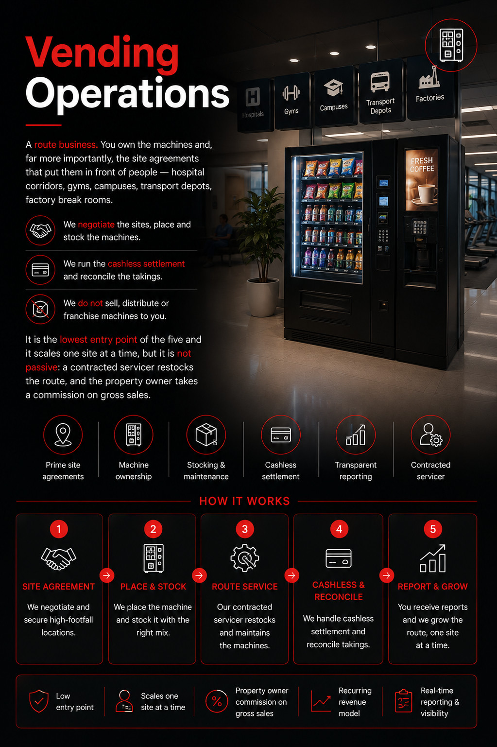 Vending Operations overview: a route business built on site agreements in hospitals, gyms, campuses, transport depots and factories, across five steps from securing the site to placing, servicing, reconciling and growing the route.